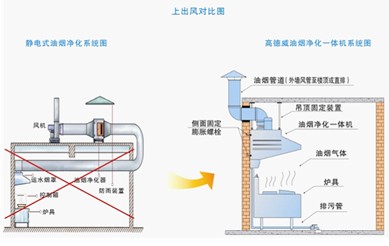 尊龙人生就是博d88静电油烟净化器品牌油烟净化器油烟净化一体机设备高性价比的厨房