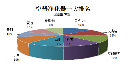 哪款空气净化器最好空气净化器十大排名