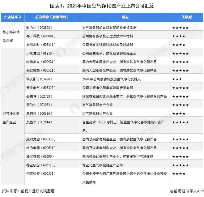 尊龙人生就是博d88【最全】2021年空气净化器行业上市公司全方位对比(附业务布