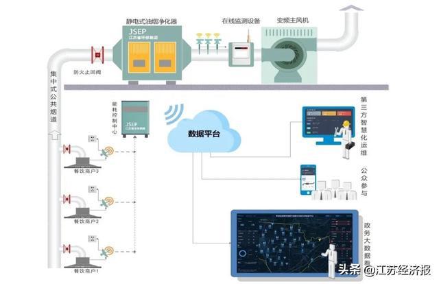 尊龙人生就是博d88省环境工程技术有限公司打造餐饮油烟综合治理“绿岛”典型案例