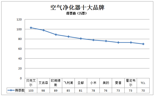 空气净化器最新净化实力十大排名