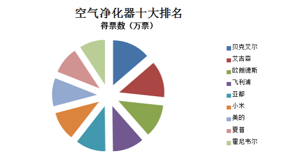 尊龙人生就是博d88多功能的净化产品首选空气净化器十大排名