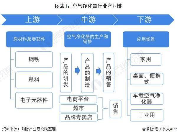尊龙人生就是博d88【行业前瞻】2023-2028年中国空气净化器行业发展分析