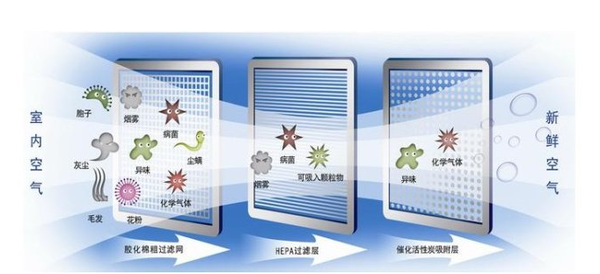 空气净化器哪个牌子好要看具体效果