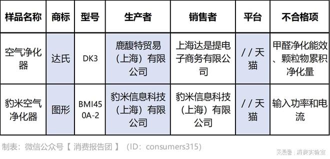 上海评测20款空气净化器瑞典达氏等2款不合格
