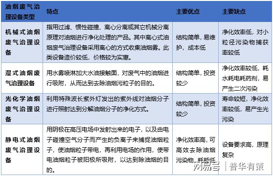 油烟废气治理设备行业发展背景及发展趋势（附报告目录）