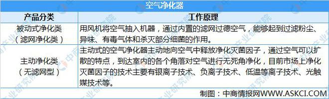 2021年全球空气净化器发展现状分析：亚太市场份额最高