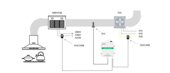 尊龙人生就是博d88安科瑞餐饮油烟平台在城市餐饮油烟管控中的应用分析