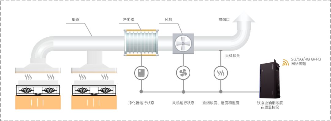 尊龙人生就是博d88，企业发展 邕城黑科技：油烟在线监测系统——你身边的餐饮油烟