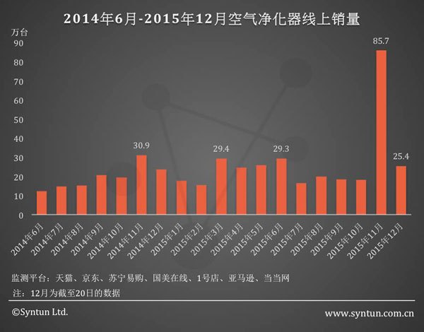 尊龙人生就是博d88，空气净化器新国标缺位 “防霾”只是心理安慰？