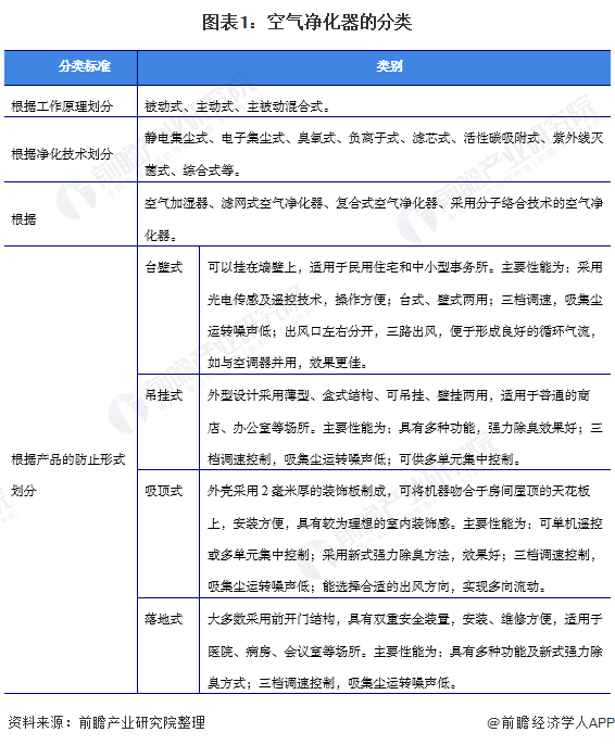 尊龙人生就是博d88，预见2022：《2022年中国空气净化器行业全景图谱》(附