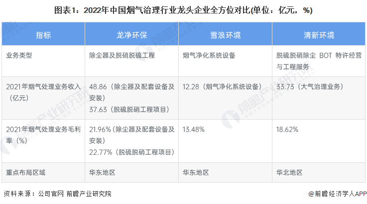 尊龙人生就是博d88，干货！2023年中国烟气治理行业龙头企业分析——龙净环保：