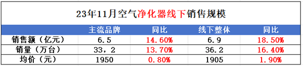 尊龙人生就是博d88，销售额增长237%2024商用空气净化器市场已筑底反弹？