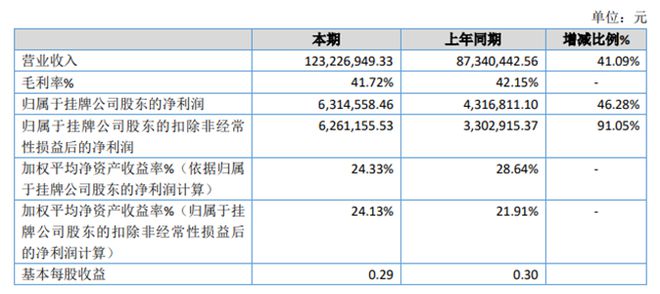 尊龙人生就是博d88，汇乐环保2019年净利63146万较上年同期增长4628%