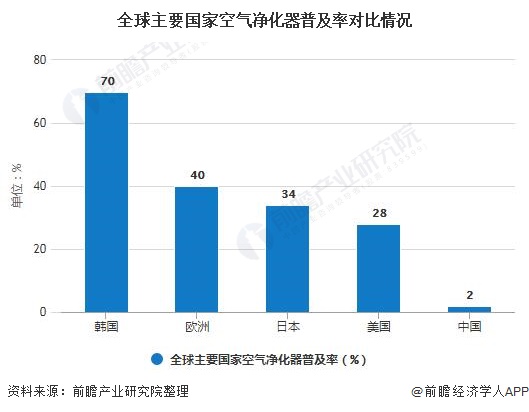 尊龙人生就是博d88，2020年全球空气净化器行业市场分析：市场规模超80亿美元