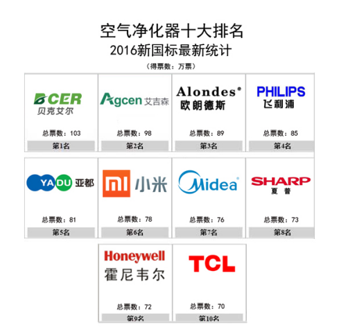 尊龙人生就是博d88，国内市场上符合新国标的空气净化器十大排名品牌