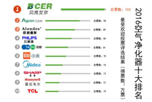 尊龙人生就是博d88，中国市场空净产品品牌众多最新空气净化器十大排名